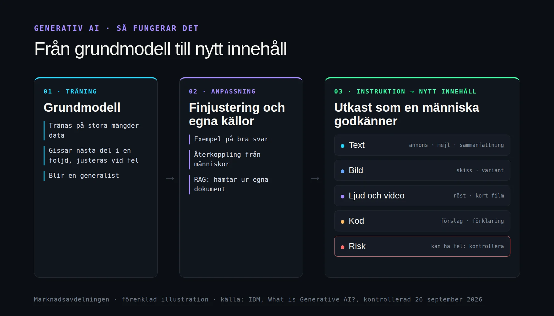 Så fungerar generativ AI: en grundmodell tränas på stora mängder data, anpassas till en uppgift och skapar sedan text, bild, ljud, video eller kod utifrån en instruktion, där en människa granskar resultatet innan det används