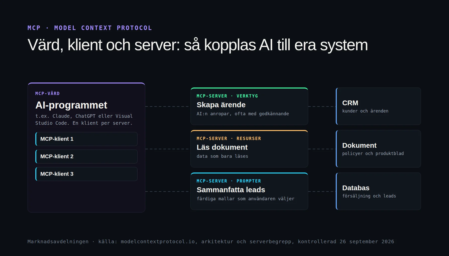 Så fungerar MCP, Model Context Protocol: AI-verktyget är värd, varje koppling har en MCP-klient och varje MCP-server ger verktyg, resurser och prompter från ett system som CRM, dokument eller databas
