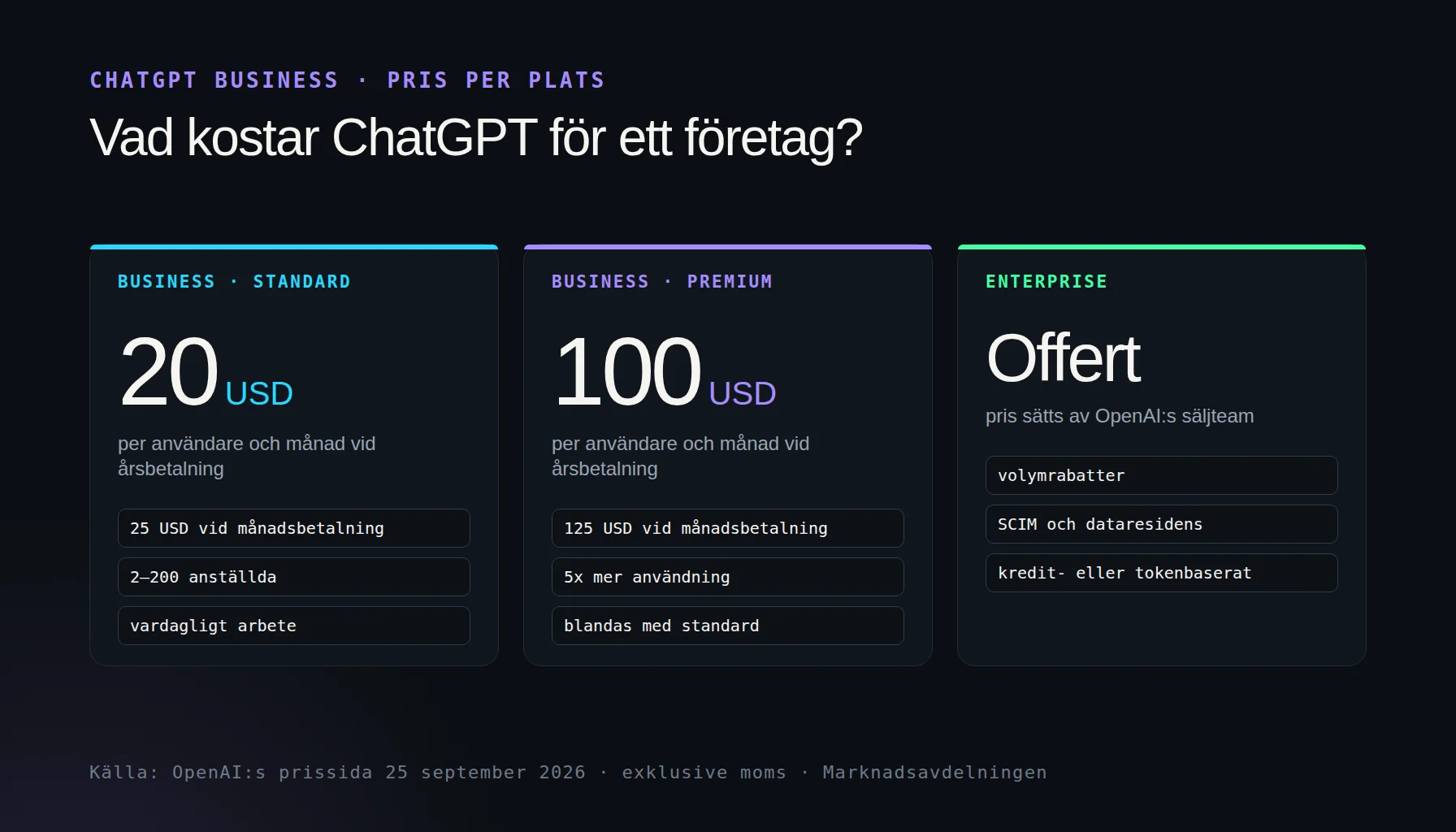 Vad kostar ChatGPT Business: standardplats 20 USD och premiumplats 100 USD per användare och månad vid årsbetalning, Enterprise på offert, enligt OpenAI 25 september 2026