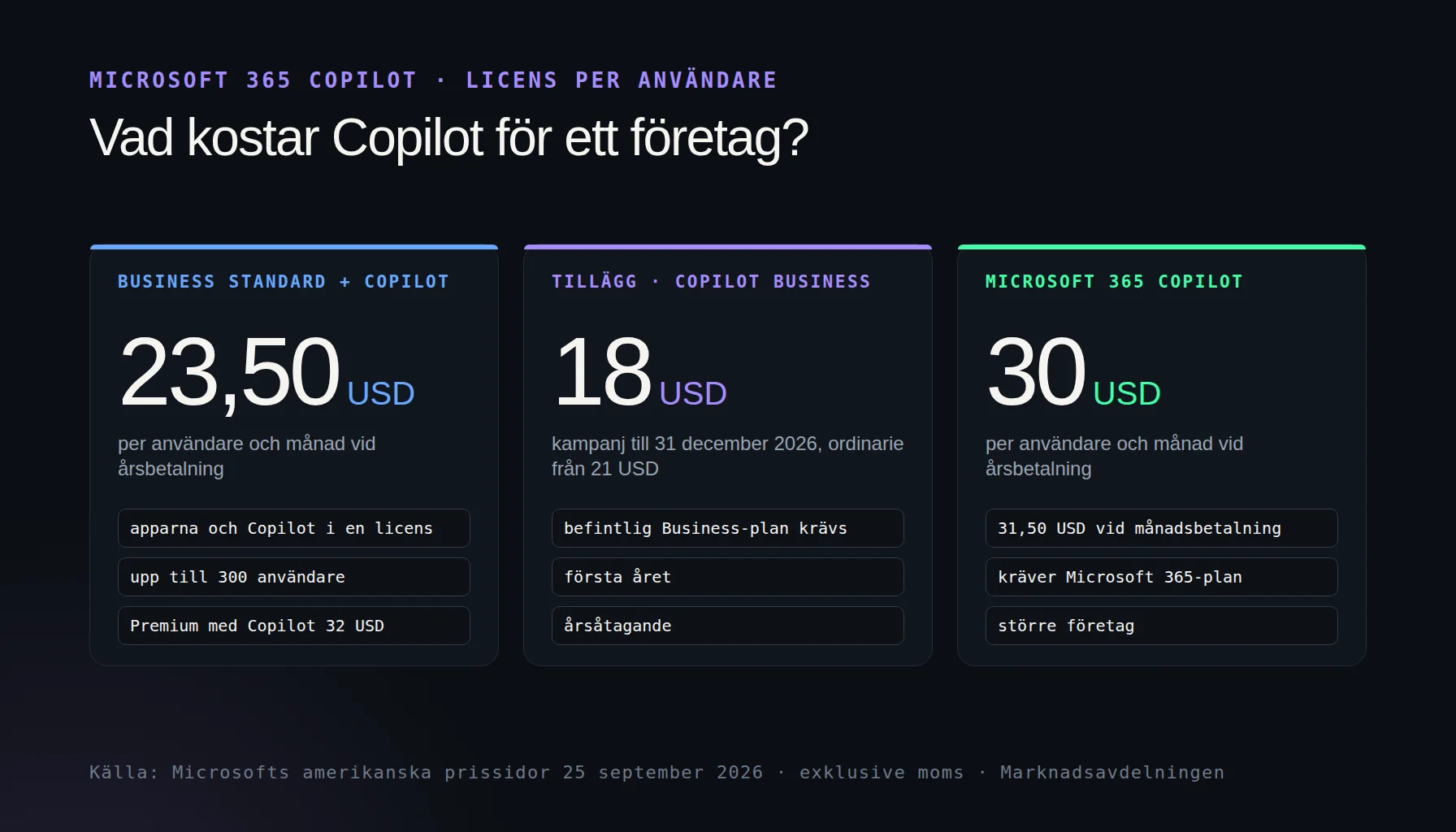 Vad kostar Copilot: Business Standard med Copilot 23,50 USD, tillägget Copilot Business från 18 USD i kampanj och Microsoft 365 Copilot 30 USD per användare och månad vid årsbetalning, enligt Microsoft 25 september 2026