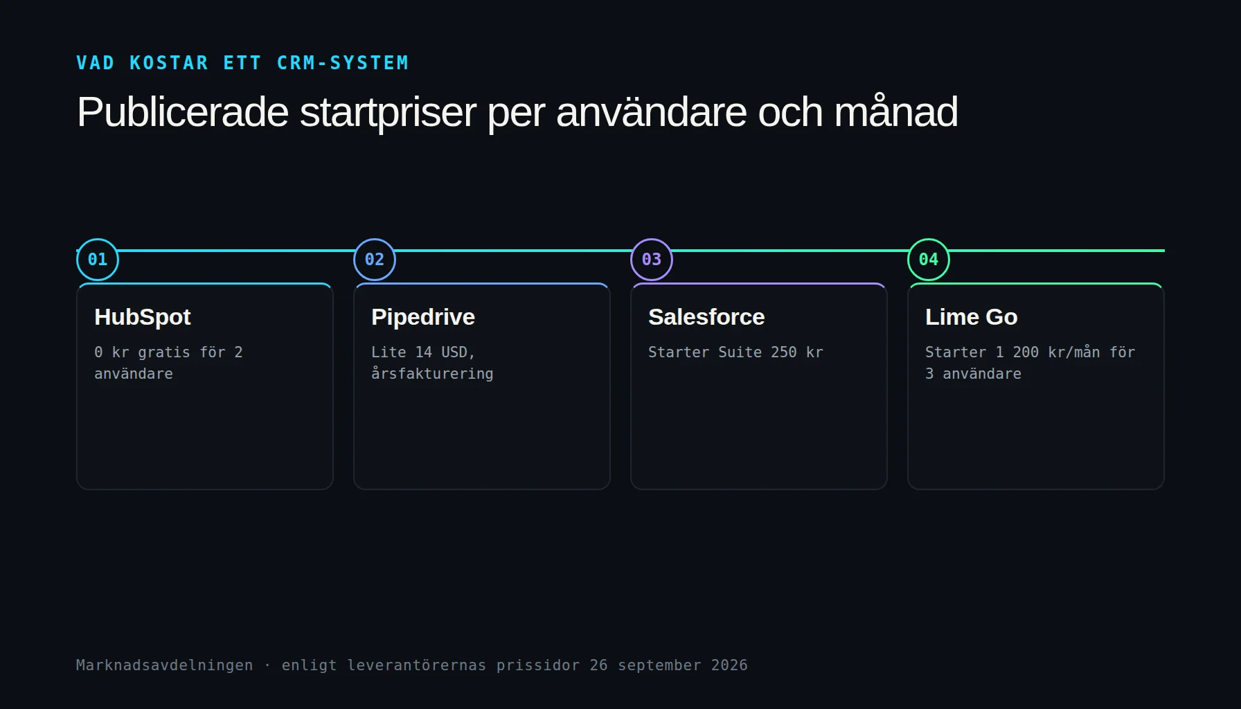 Prisjämförelse för CRM-system som alternativ till att bygga ett eget kundsystem