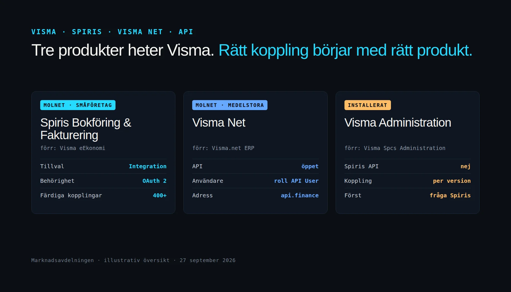 Visma-integration i tre spår: Spiris Bokföring och Fakturering, tidigare Visma eEkonomi, med tillvalet Integration och eget API, Visma Net med öppet API och API-roll, samt Visma Administration som är en separat installerad produkt utan samma API