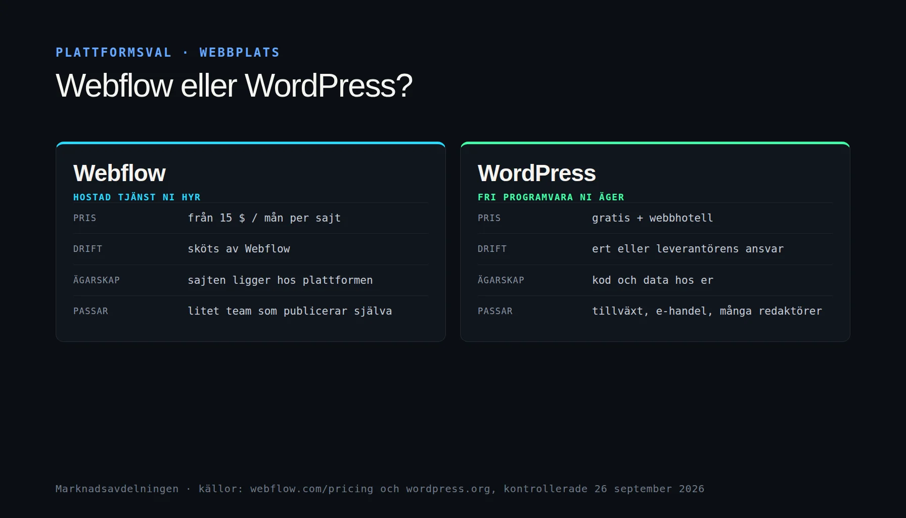 Webflow eller WordPress: hostad plattform med månadspris per sajt jämfört med fri programvara hos valfritt webbhotell, med kostnad, ägarskap och redigering sida vid sida