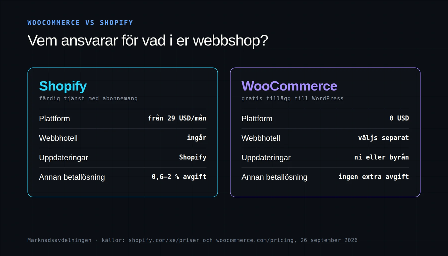 Jämförelse av WooCommerce och Shopify inför val av plattform och bokföringskoppling