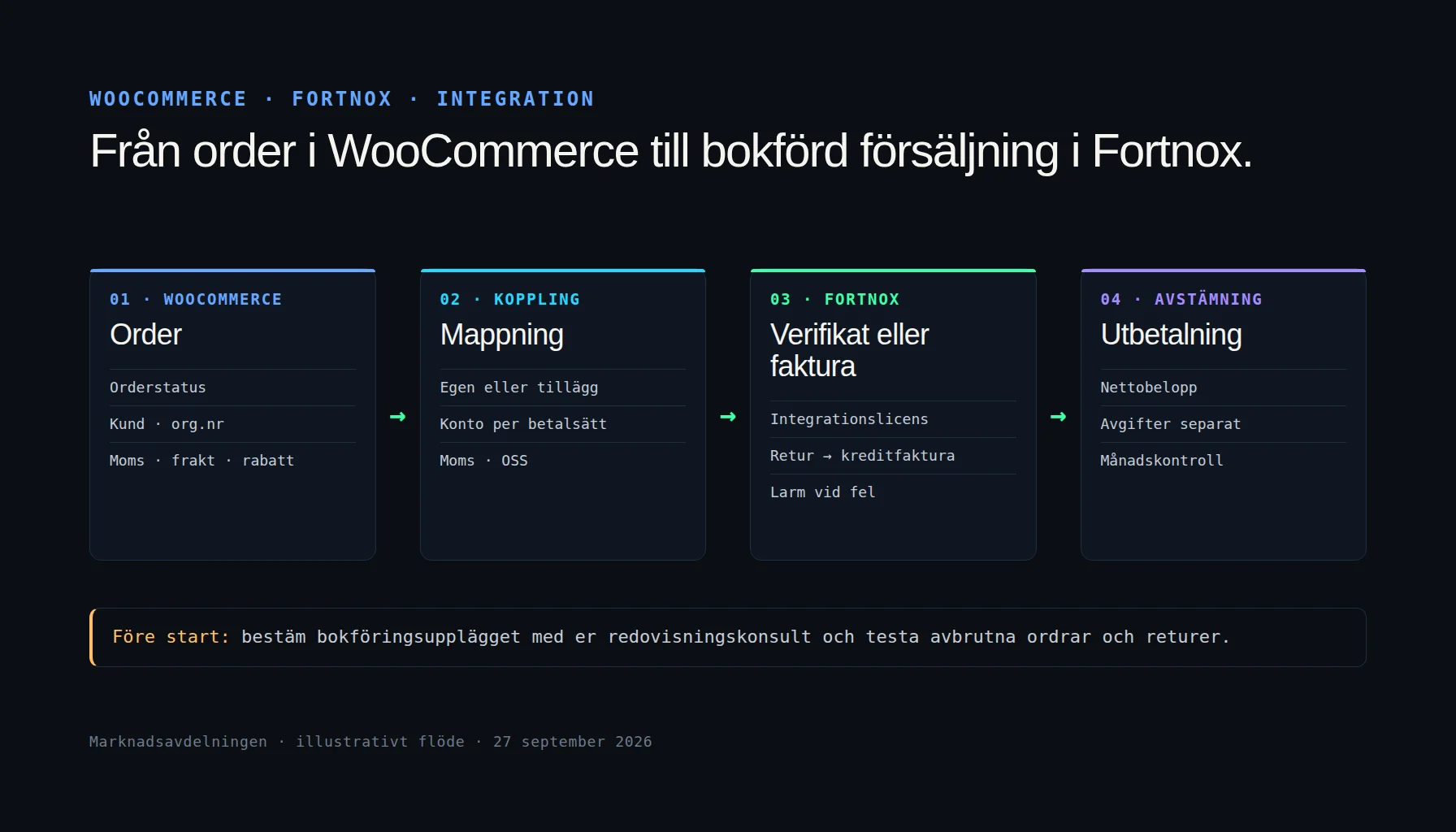 WooCommerce Fortnox-integration i fyra steg: order i WooCommerce, koppling eller tillägg som mappar fälten, verifikat eller faktura i Fortnox och avstämning av utbetalningen från betalleverantören